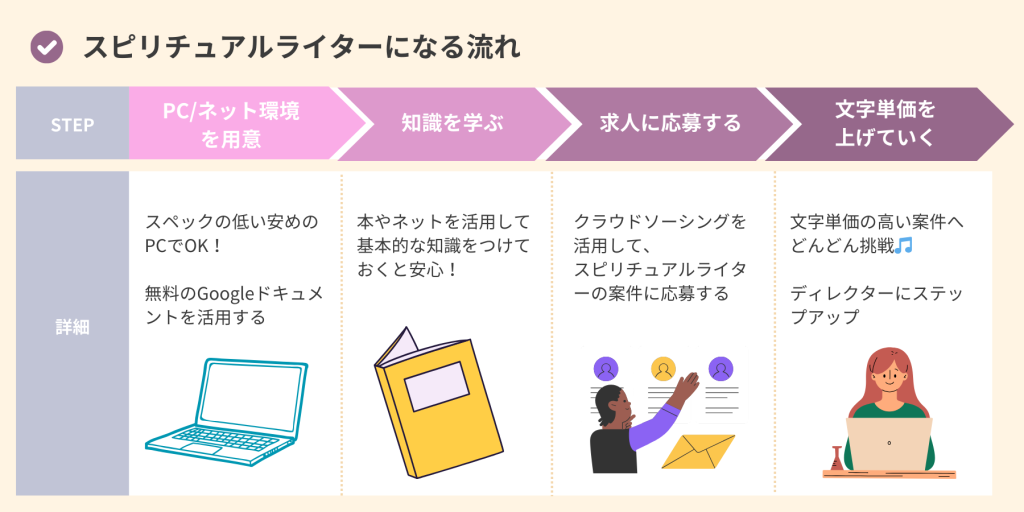 スピリチュアルライターになる方法を解説した図解